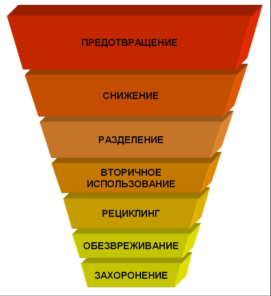 Организация системы обращения с медицинскими отходами