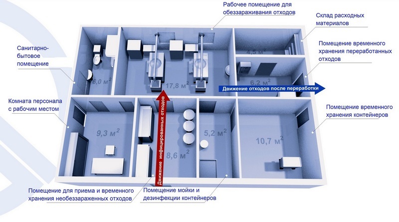 Организация участка по обращению с медицинскими отходами классов Б и В